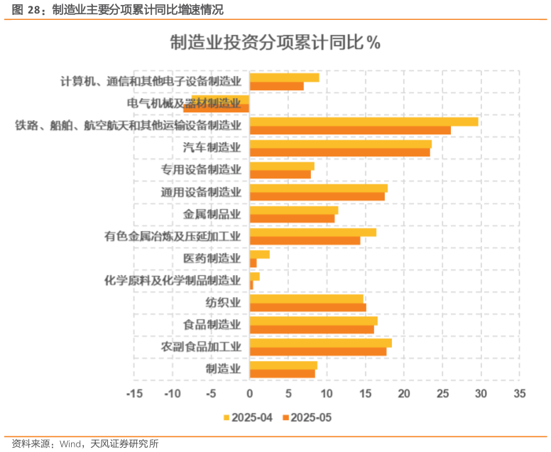 如何了解制造业主要分项累计同比增速情况