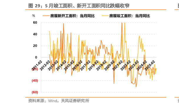 如何了解5 月竣工面积、新开工面积同比跌幅收窄