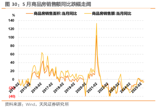 如何了解5 月商品房销售额同比跌幅走阔