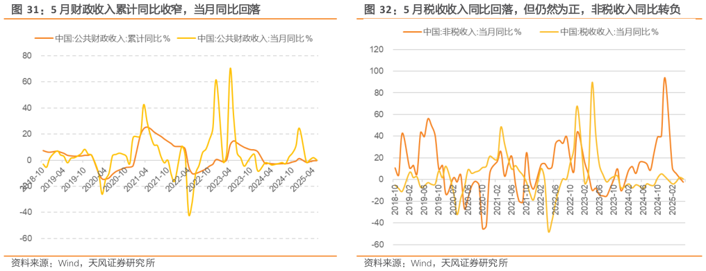 如何了解5 月财政收入累计同比收窄，当月同比回落5 月税收收入同比回落，但仍然为正，非税收入同比转负