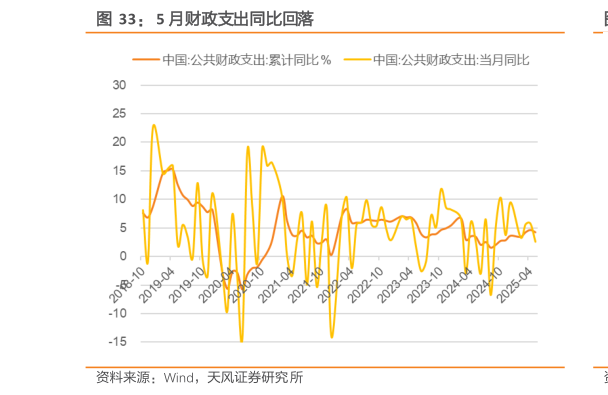 如何才能5 月财政支出同比回落