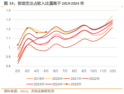 如何才能财政支出占收入比重高于 2019-2024 年