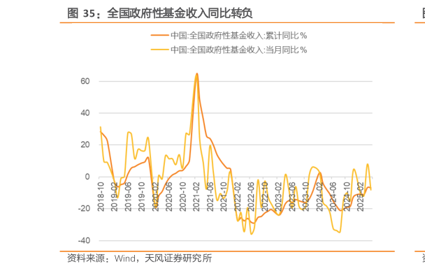 一起讨论下全国政府性基金收入同比转负