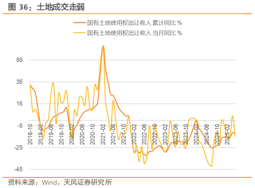 想关注一下土地成交走弱