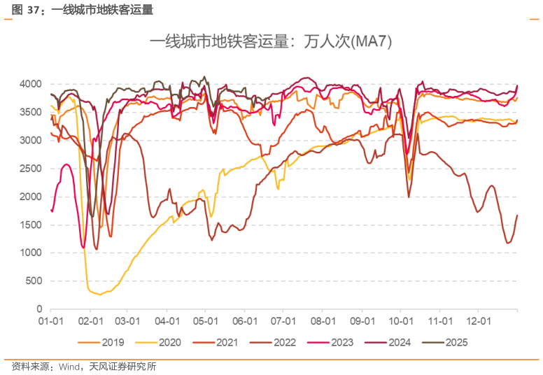 各位网友请教一下一线城市地铁客运量