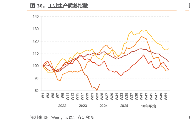 一起讨论下工业生产腾落指数