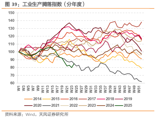 请问一下工业生产腾落指数（分年度）