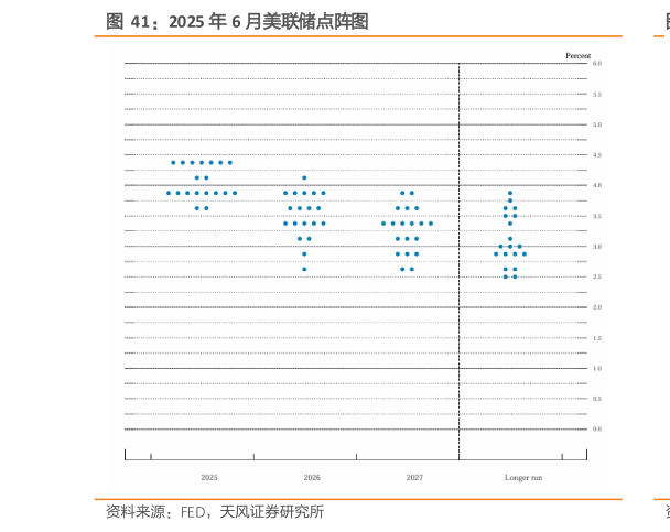 谁知道2025 年 6 月美联储点阵图