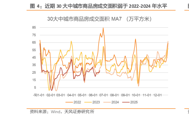 如何了解近期 30 大中城市商品房成交面积弱于 2022-2024 年水平