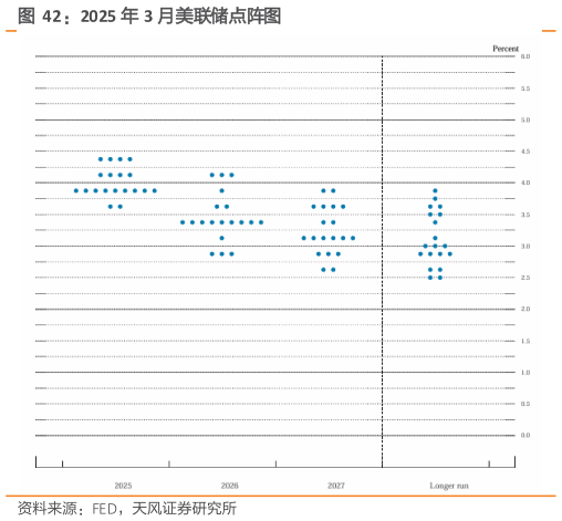 如何解释2025 年 3 月美联储点阵图