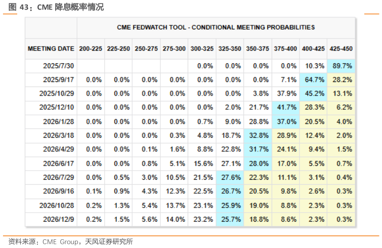 怎样理解CME 降息概率情况