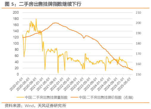如何看待二手房出售挂牌指数继续下行