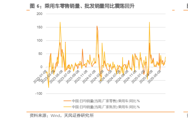 想关注一下乘用车零售销量、批发销量同比震荡回升