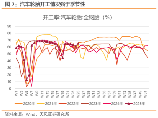 想关注一下汽车轮胎开工情况强于季节性