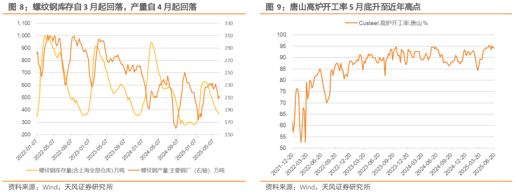 一起讨论下螺纹钢库存自 3 月起回落，产量自 4 月起回落唐山高炉开工率 5 月底升至近年高点
