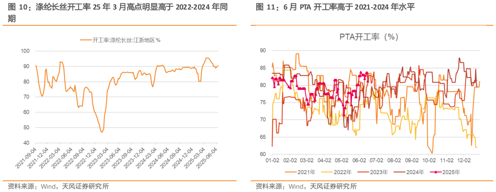 谁知道涤纶长丝开工率 25 年 3 月高点明显高于 2022-2024 年同 6 月 PTA 开工率高于 2021-2024 年水平