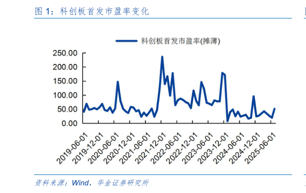 想关注一下科创板首发市盈率变化