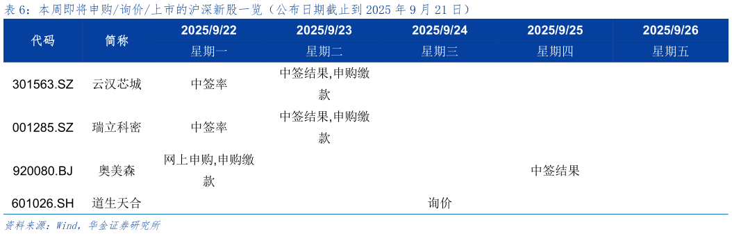 你知道本周即将申购询价上市的沪深新股一览（公布日期截止到 2025 年 9 月 21 日）