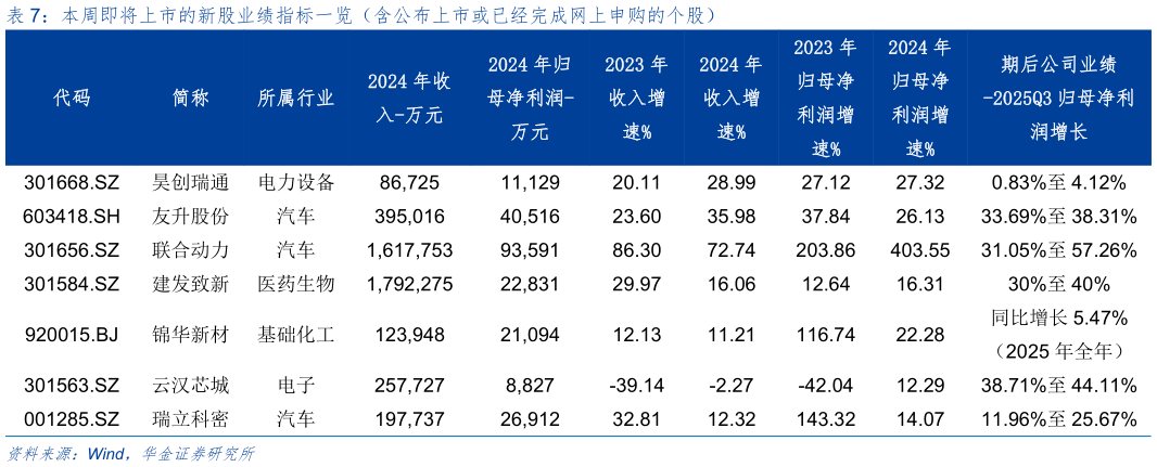各位网友请教一下本周即将上市的新股业绩指标一览（含公布上市或已经完成网上申购的个股）
