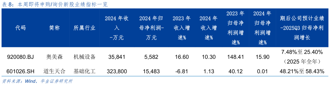 如何才能本周即将申购询价新股业绩指标一览
