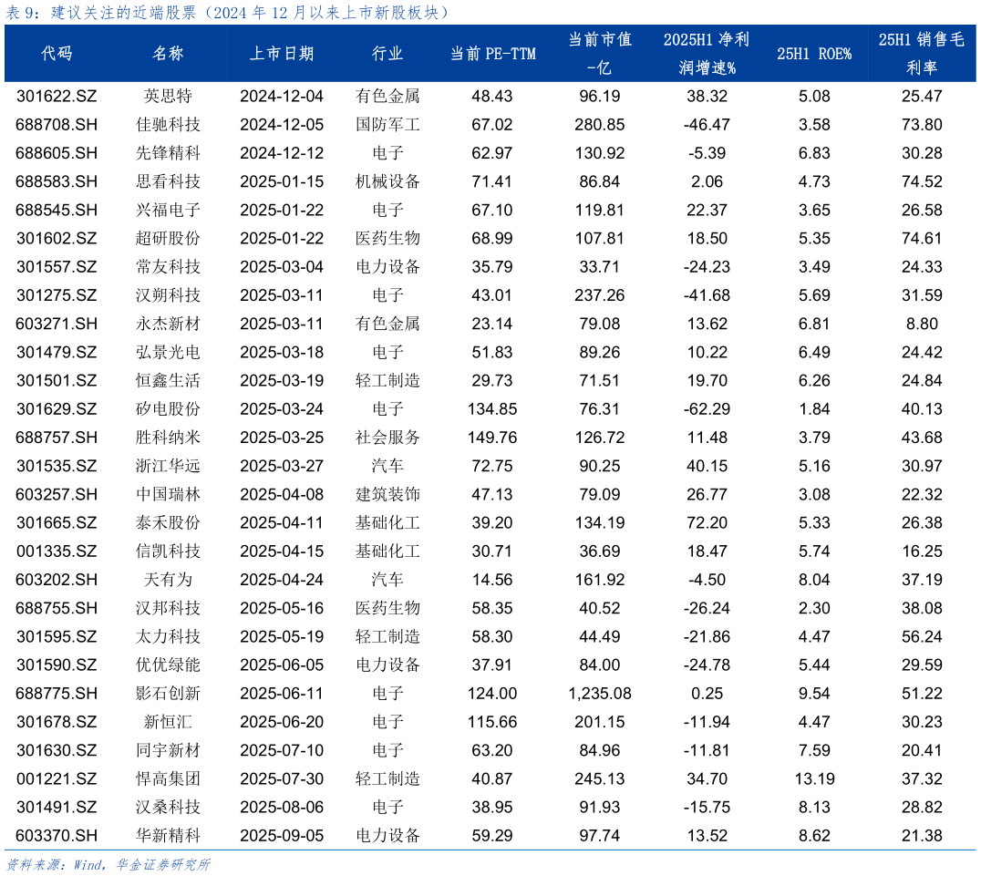 请问一下建议关注的近端股票（2024 年 12 月以来上市新股板块）