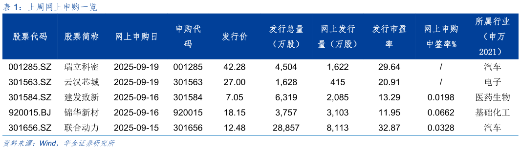 想问下各位网友上周网上申购一览