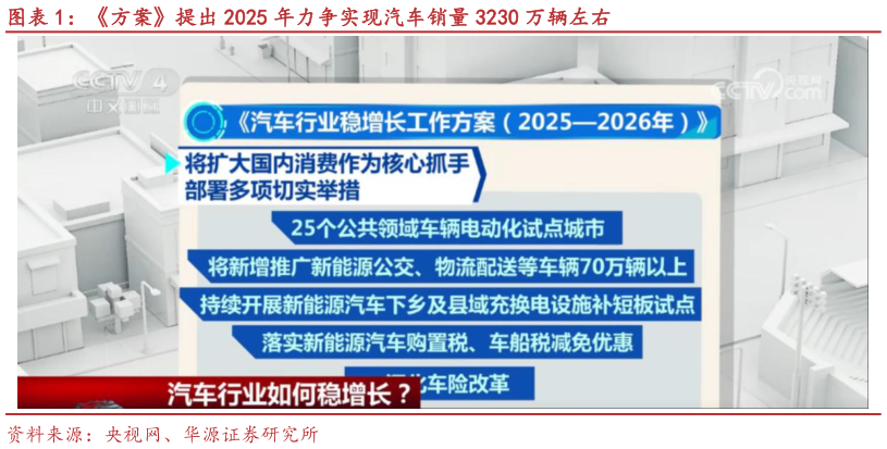 咨询大家方案提出 2025 年力争实现汽车销量 3230 万辆左右