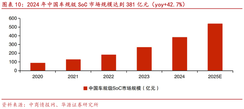 想问下各位网友2024 年中国车规级 SoC 市场规模达到 381 亿元（yoy42.7%）