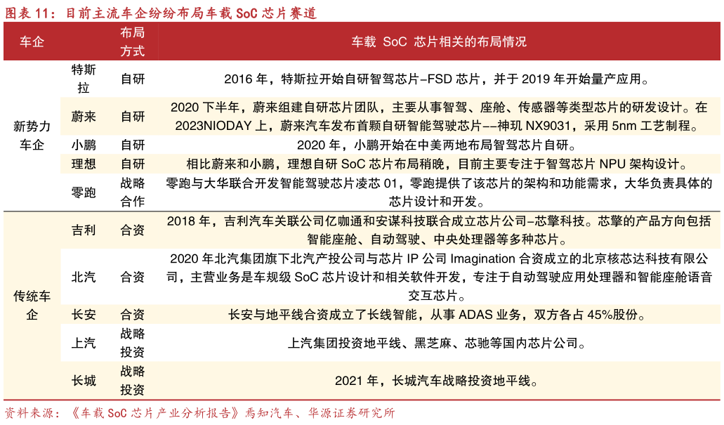 如何解释目前主流车企纷纷布局车载 SoC 芯片赛道
