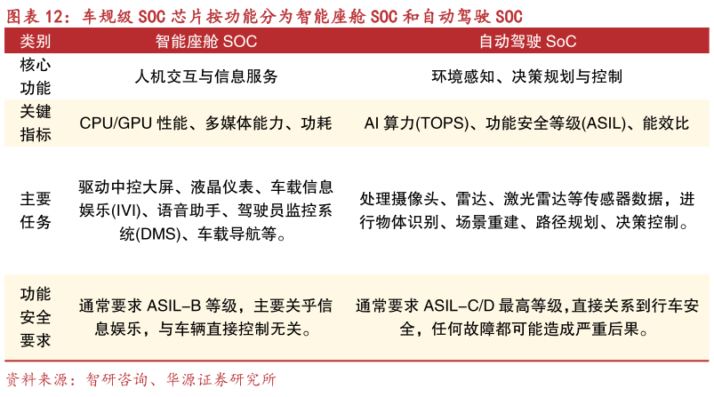 如何了解车规级 SOC 芯片按功能分为智能座舱 SOC 和自动驾驶 SOC