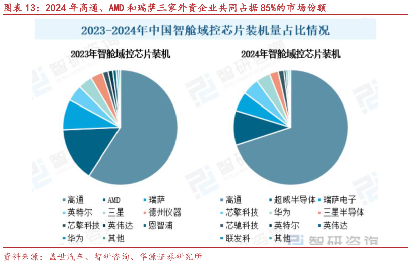 一起讨论下2024 年高通、AMD 和瑞萨三家外资企业共同占据 85%的市场份额