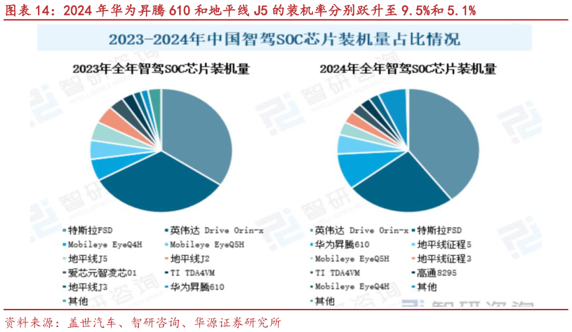 如何解释2024 年华为昇腾 610 和地平线 J5 的装机率分别跃升至 9.5%和 5.1%