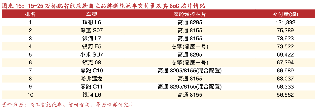 咨询大家15-25 万标配智能座舱自主品牌新能源车交付量及其 SoC 芯片情况