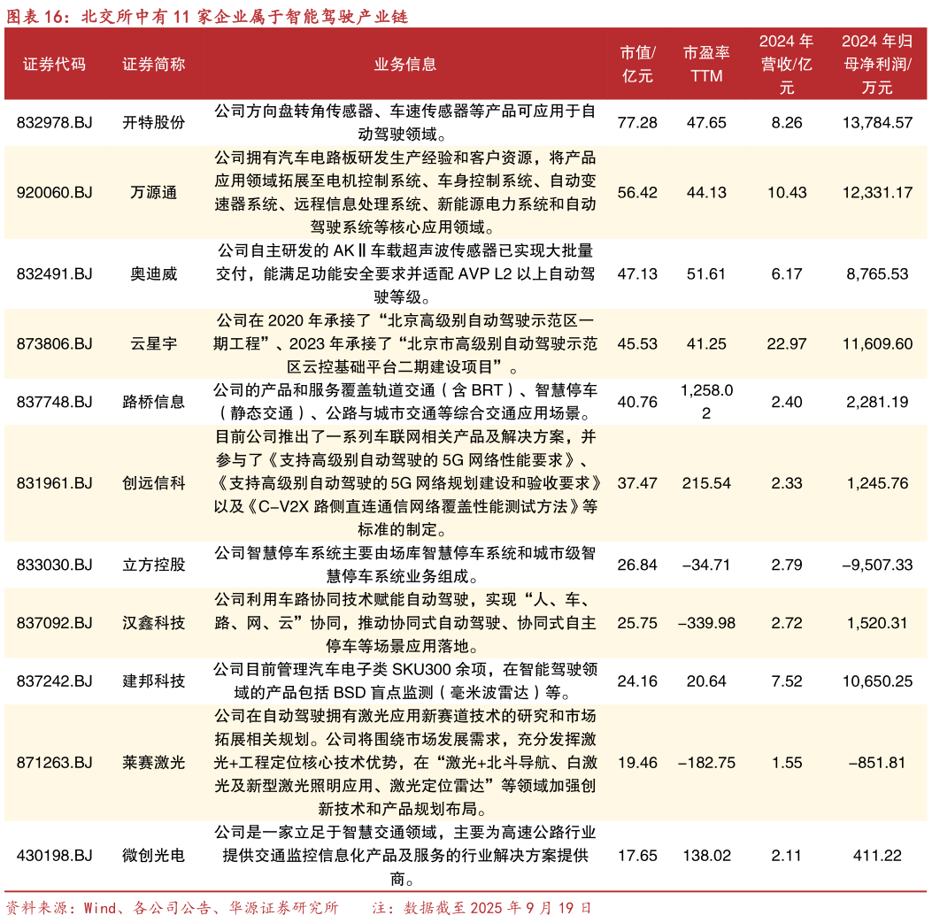 如何了解北交所中有 11 家企业属于智能驾驶产业链