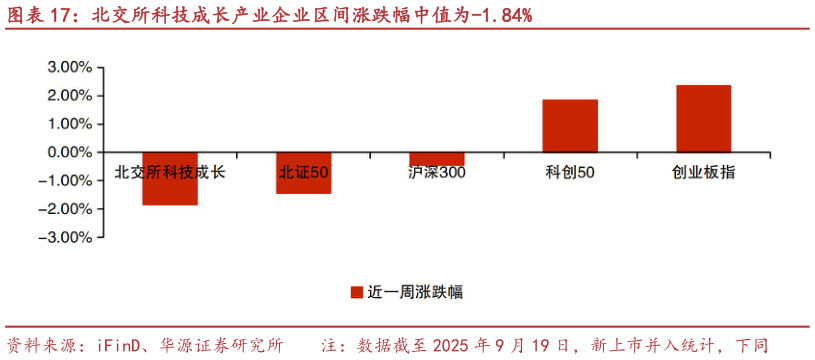 你知道北交所科技成长产业企业区间涨跌幅中值为-1.84%