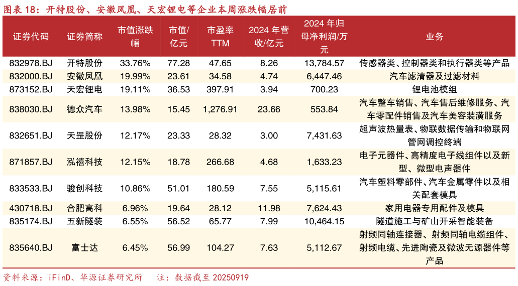各位网友请教一下开特股份、安徽凤凰、天宏锂电等企业本周涨跌幅居前