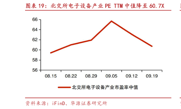 请问一下北交所电子设备产业 PE TTM 中值降至 60.7X