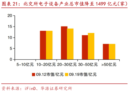 如何了解北交所电子设备产业总市值降至 1499 亿元（家） 天罡股份、泓禧科技等市值涨跌幅居前