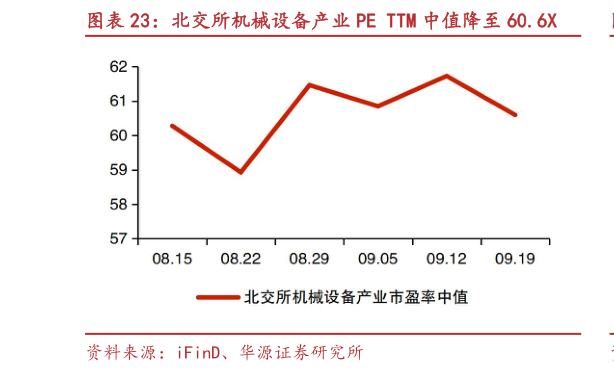 如何了解北交所机械设备产业 PE TTM 中值降至 60.6X
