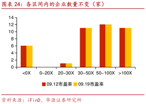 谁能回答各区间内的企业数量不变（家）