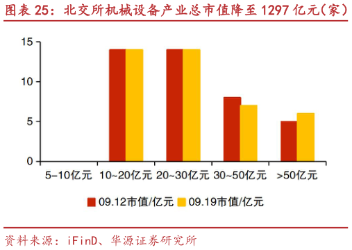 谁知道北交所机械设备产业总市值降至 1297 亿元（家） 五新隧装、万通液压等市值涨跌幅居前
