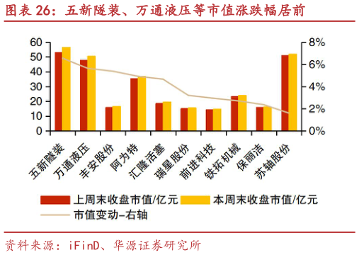 谁知道五新隧装、万通液压等市值涨跌幅居前