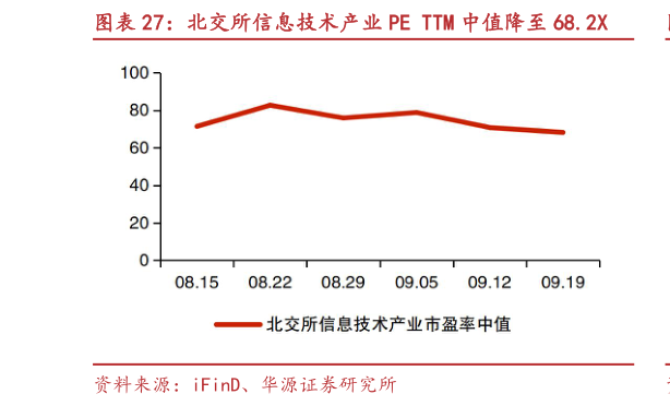 如何了解北交所信息技术产业 PE TTM 中值降至 68.2X