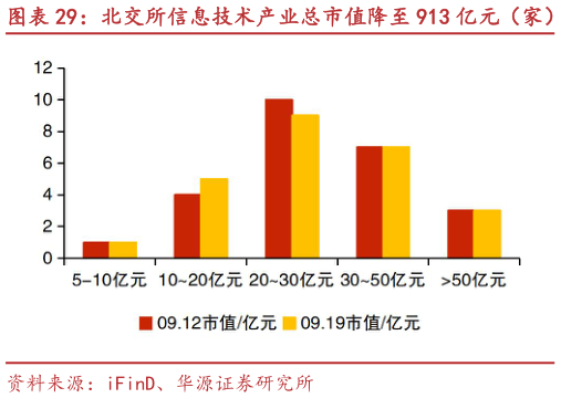 如何解释北交所信息技术产业总市值降至 913 亿元（家） 科达自控、广道数字等市值涨跌幅居前