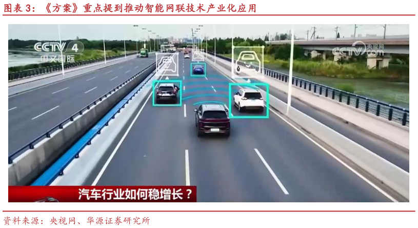 一起讨论下方案重点提到推动智能网联技术产业化应用