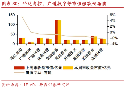 你知道科达自控、广道数字等市值涨跌幅居前