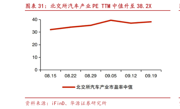 请问一下北交所汽车产业 PE TTM 中值升至 38.2X