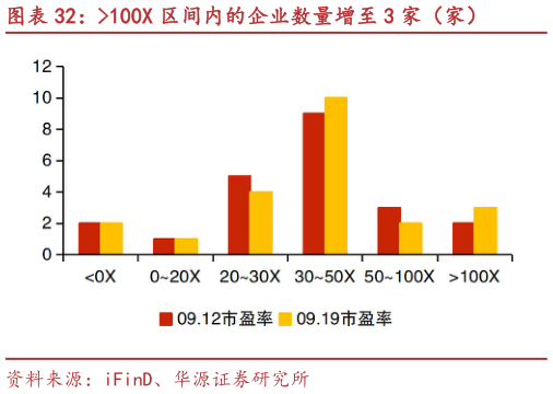 如何了解100X 区间内的企业数量增至 3 家（家）