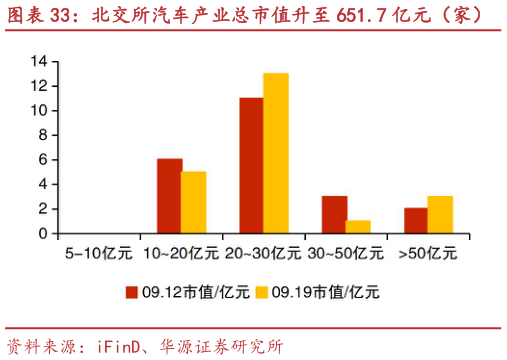 想关注一下北交所汽车产业总市值升至 651.7 亿元（家） 开特股份、安徽凤凰等市值涨跌幅居前