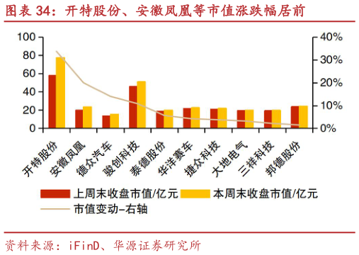 各位网友请教一下开特股份、安徽凤凰等市值涨跌幅居前